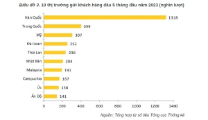 5 tháng đầu năm, ngành du lịch đón 4,6 triệu lượt khách quốc tế, đạt 57% kế hoạch năm